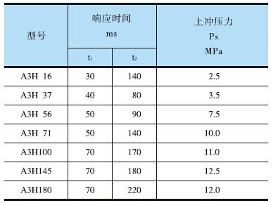 YUKEN<a href='http://cagafopxe.cn' target='_blank'><u>油研柱塞泵</u></a>A3H系列響應(yīng)特性測試結(jié)果
