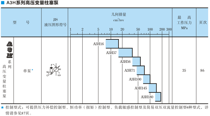 A3H100<a href='http://cagafopxe.cn' target='_blank'><u>油研變量柱塞泵</u></a>規(guī)格