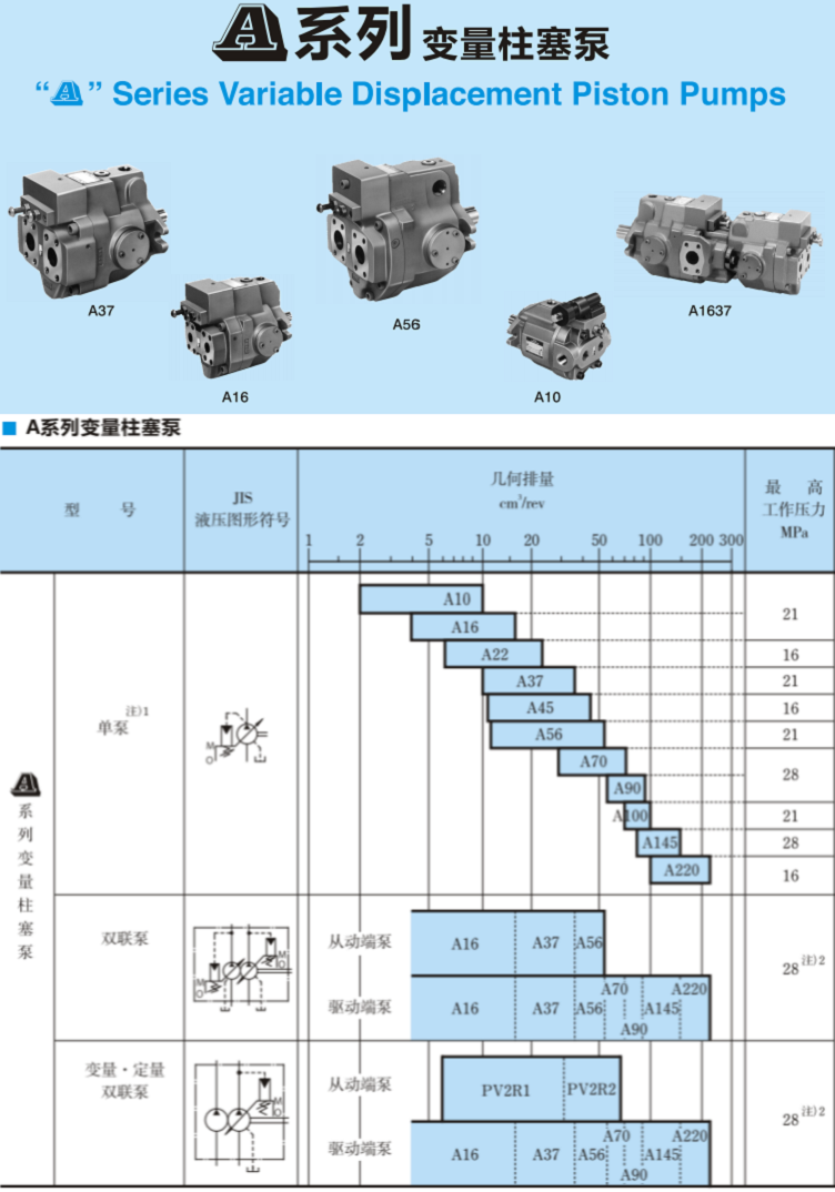 A系列<a href='http://cagafopxe.cn' target='_blank'><u>油研變量柱塞泵</u></a>參數(shù)