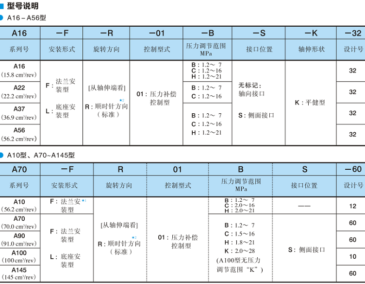 油研單泵、壓力補(bǔ)償控制-型號(hào)說明